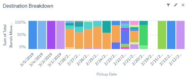 Destination Breakdown — Salesforce dashboard