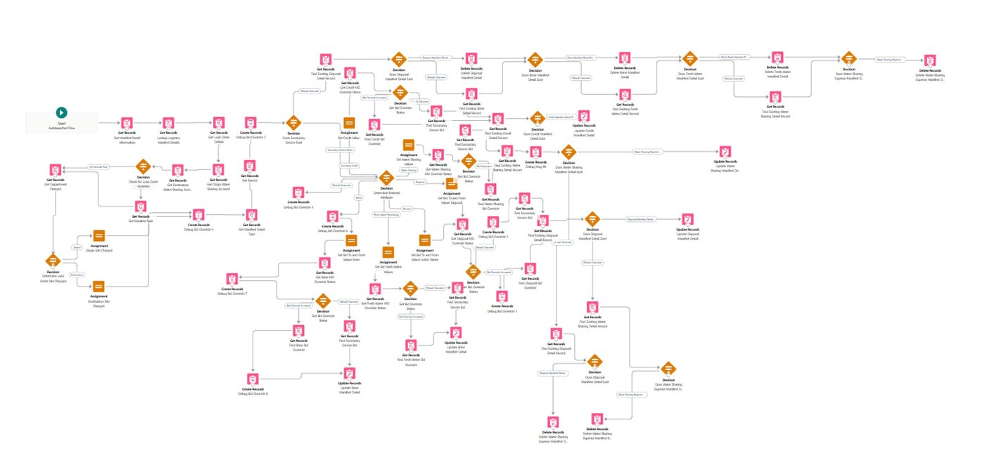 78-step Salesforce Flow that calculates hauling and disposal charges from manifest data